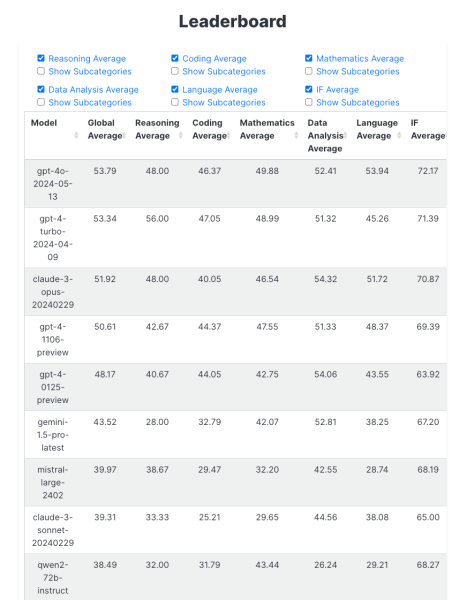 LiveBench is an open LLM benchmark using contamination-free test data